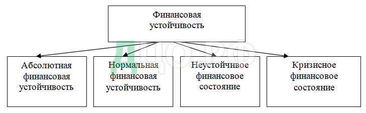 Контрольная работа по теме Финансовая устойчивость предприятия